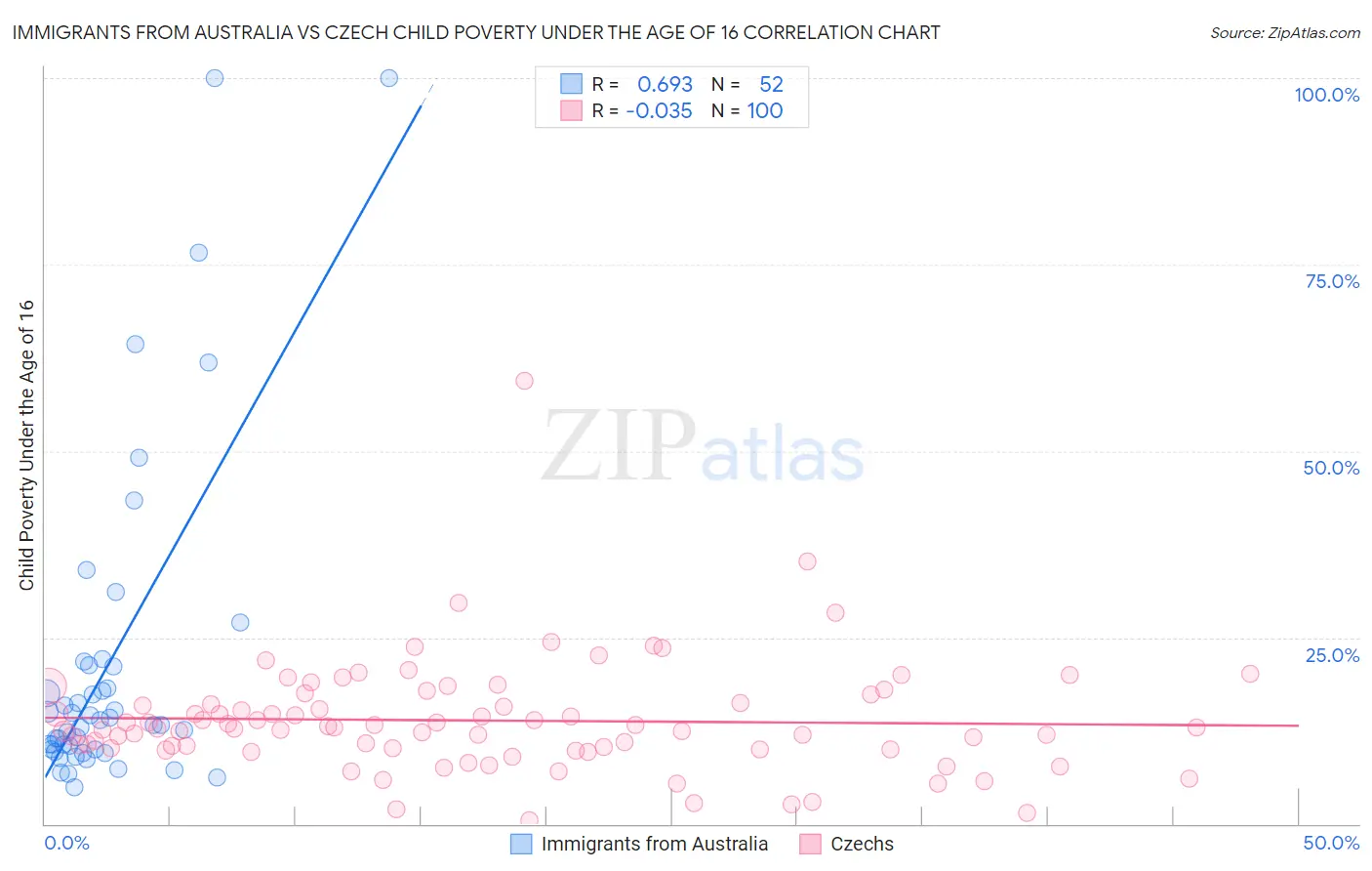 Immigrants from Australia vs Czech Child Poverty Under the Age of 16