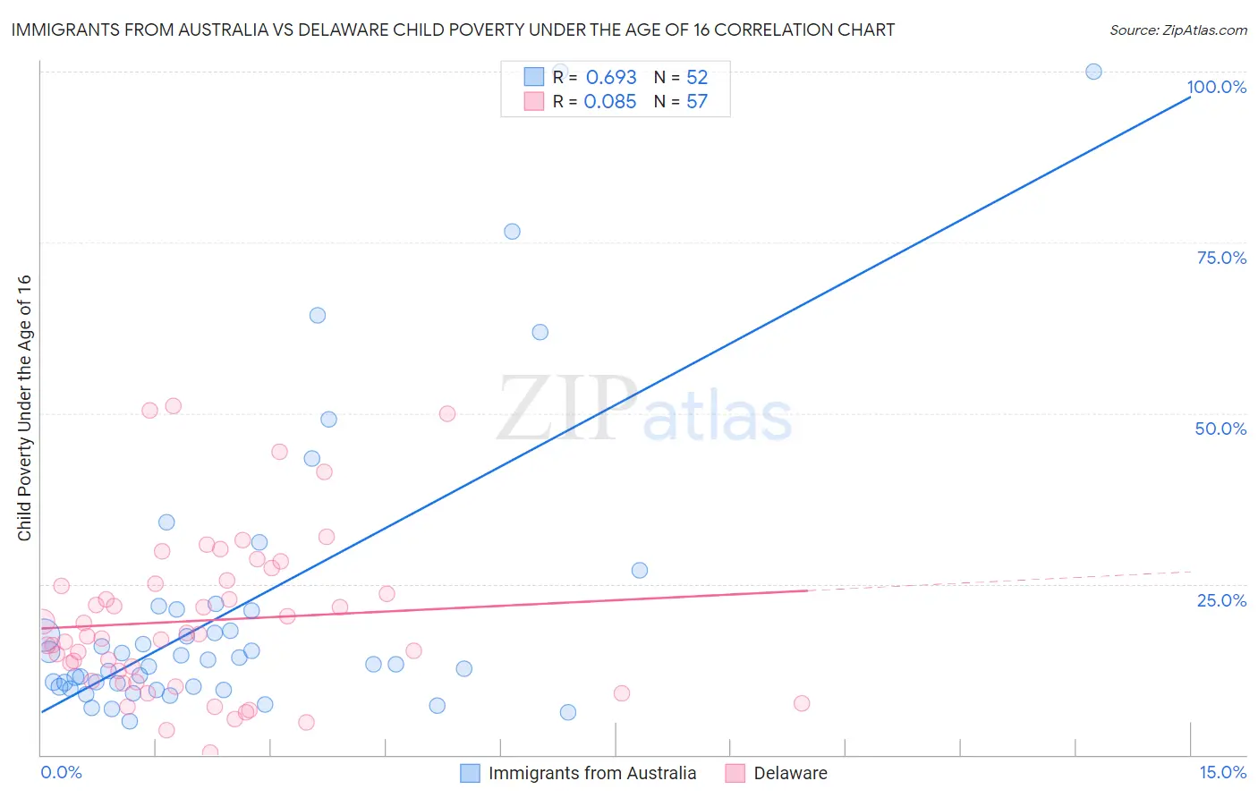 Immigrants from Australia vs Delaware Child Poverty Under the Age of 16