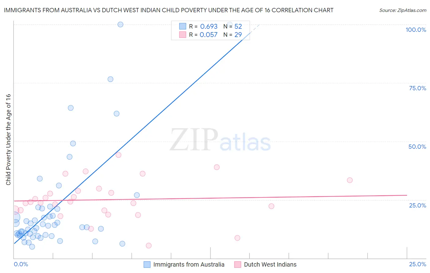 Immigrants from Australia vs Dutch West Indian Child Poverty Under the Age of 16