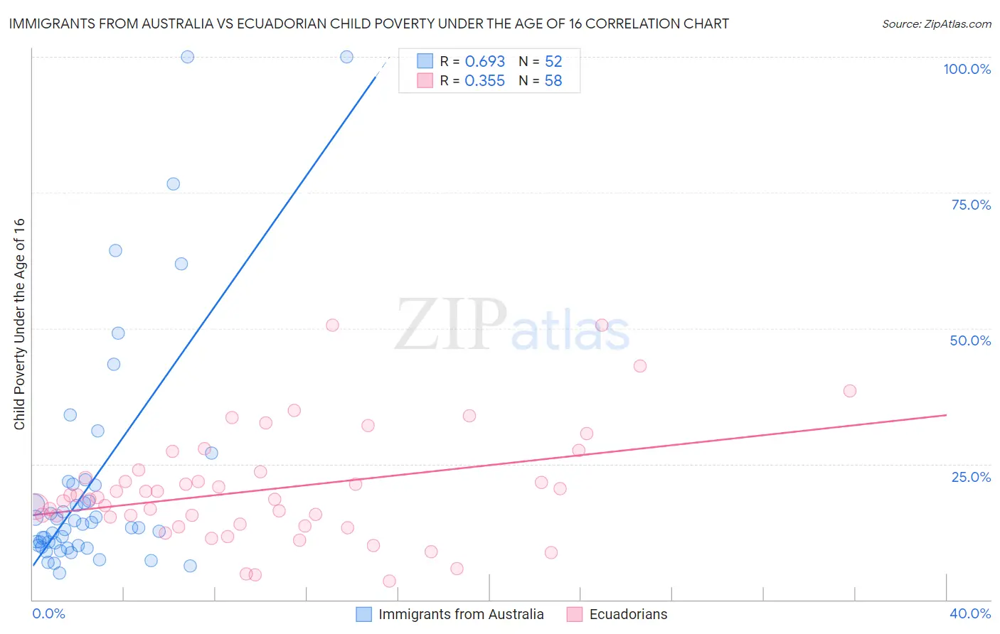 Immigrants from Australia vs Ecuadorian Child Poverty Under the Age of 16