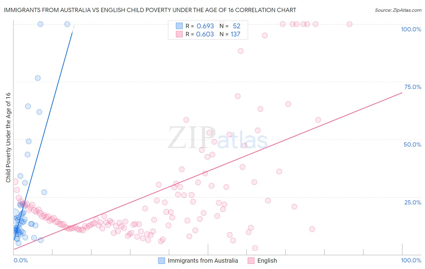 Immigrants from Australia vs English Child Poverty Under the Age of 16
