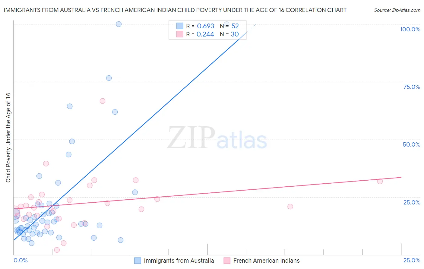 Immigrants from Australia vs French American Indian Child Poverty Under the Age of 16
