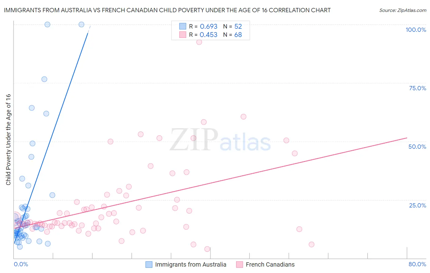 Immigrants from Australia vs French Canadian Child Poverty Under the Age of 16