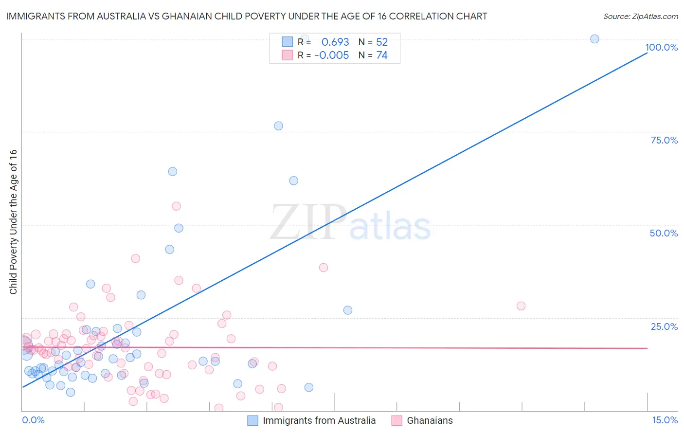 Immigrants from Australia vs Ghanaian Child Poverty Under the Age of 16