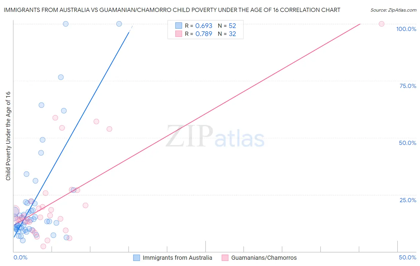 Immigrants from Australia vs Guamanian/Chamorro Child Poverty Under the Age of 16