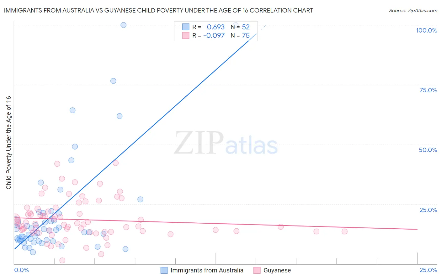 Immigrants from Australia vs Guyanese Child Poverty Under the Age of 16