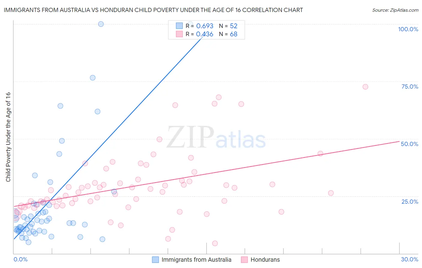 Immigrants from Australia vs Honduran Child Poverty Under the Age of 16