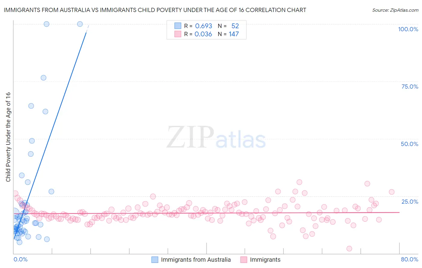 Immigrants from Australia vs Immigrants Child Poverty Under the Age of 16