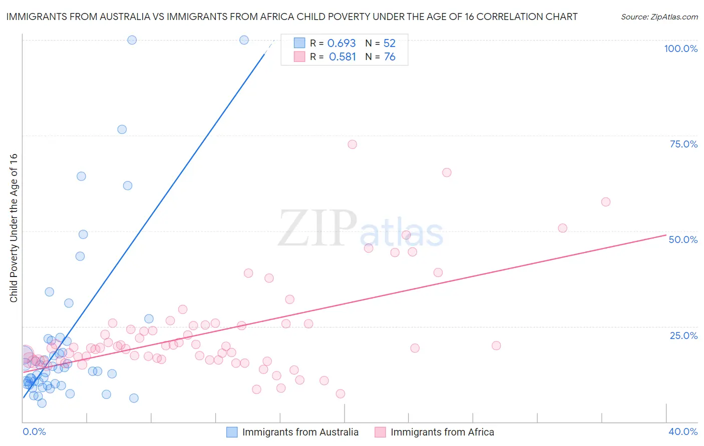 Immigrants from Australia vs Immigrants from Africa Child Poverty Under the Age of 16
