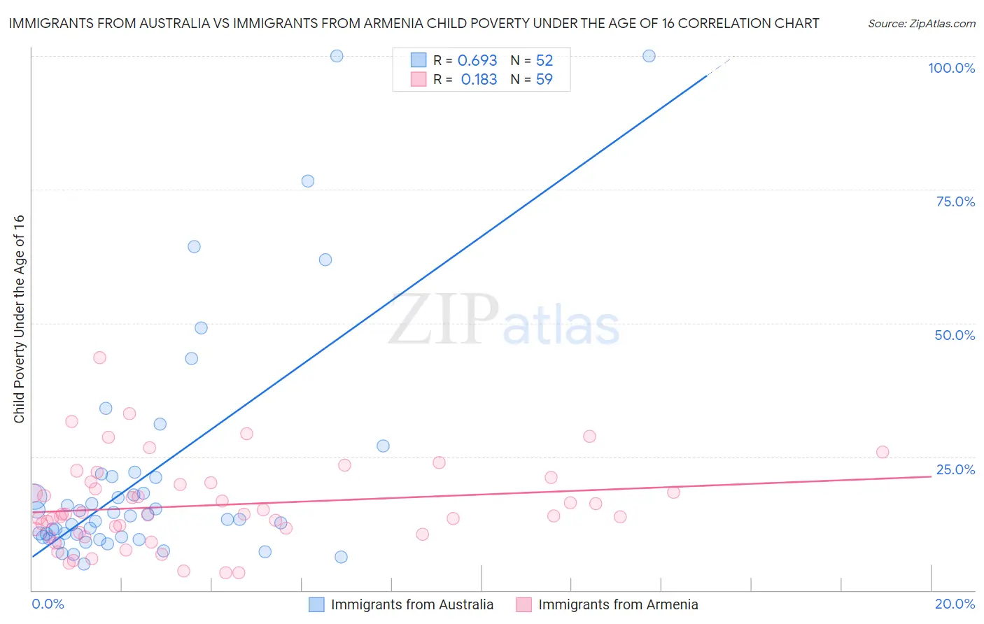 Immigrants from Australia vs Immigrants from Armenia Child Poverty Under the Age of 16