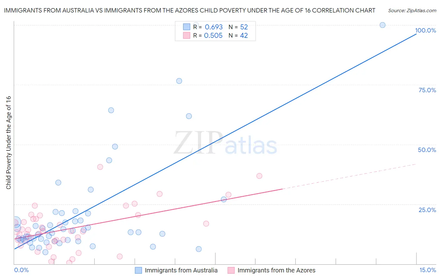 Immigrants from Australia vs Immigrants from the Azores Child Poverty Under the Age of 16