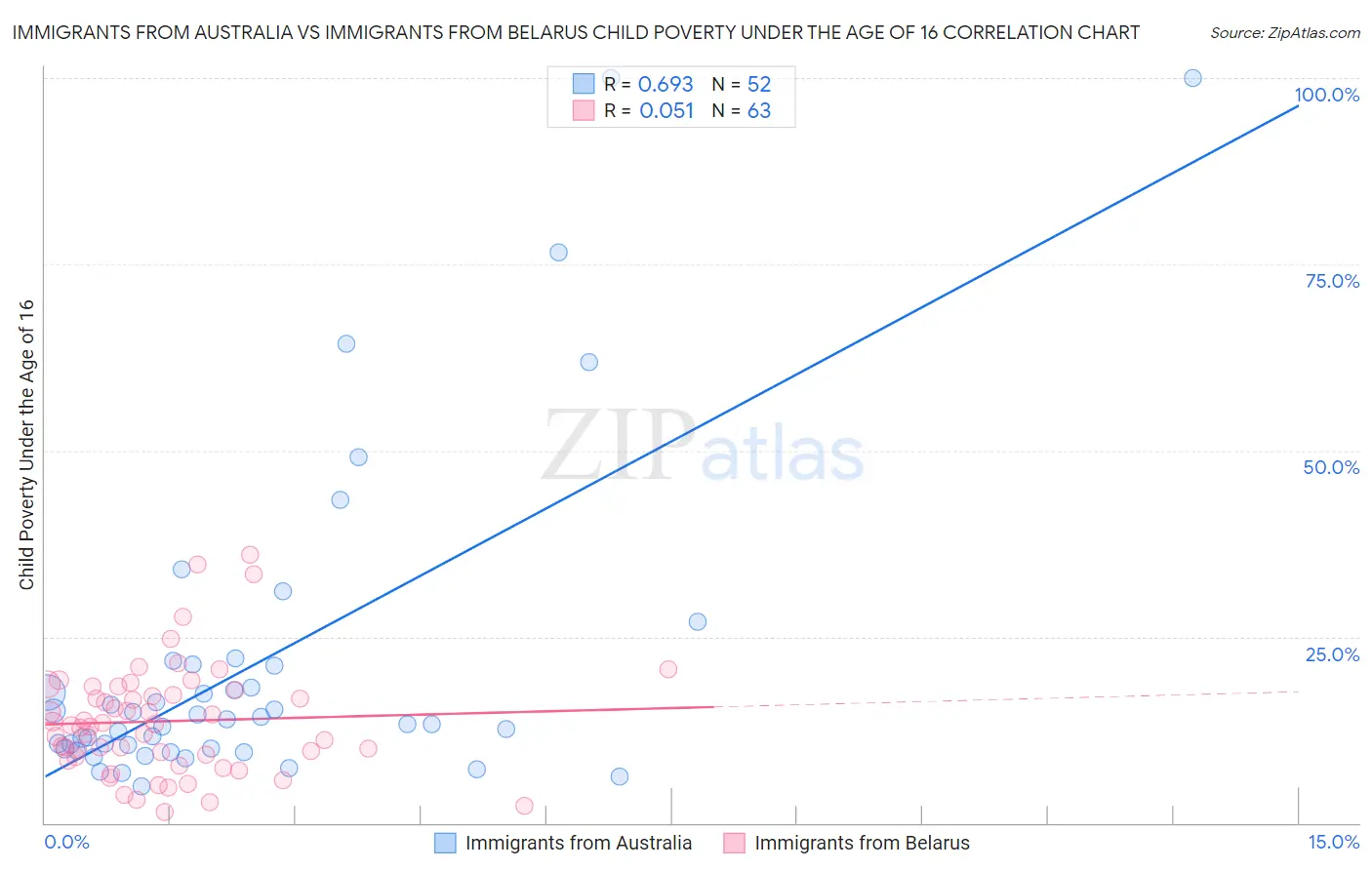 Immigrants from Australia vs Immigrants from Belarus Child Poverty Under the Age of 16