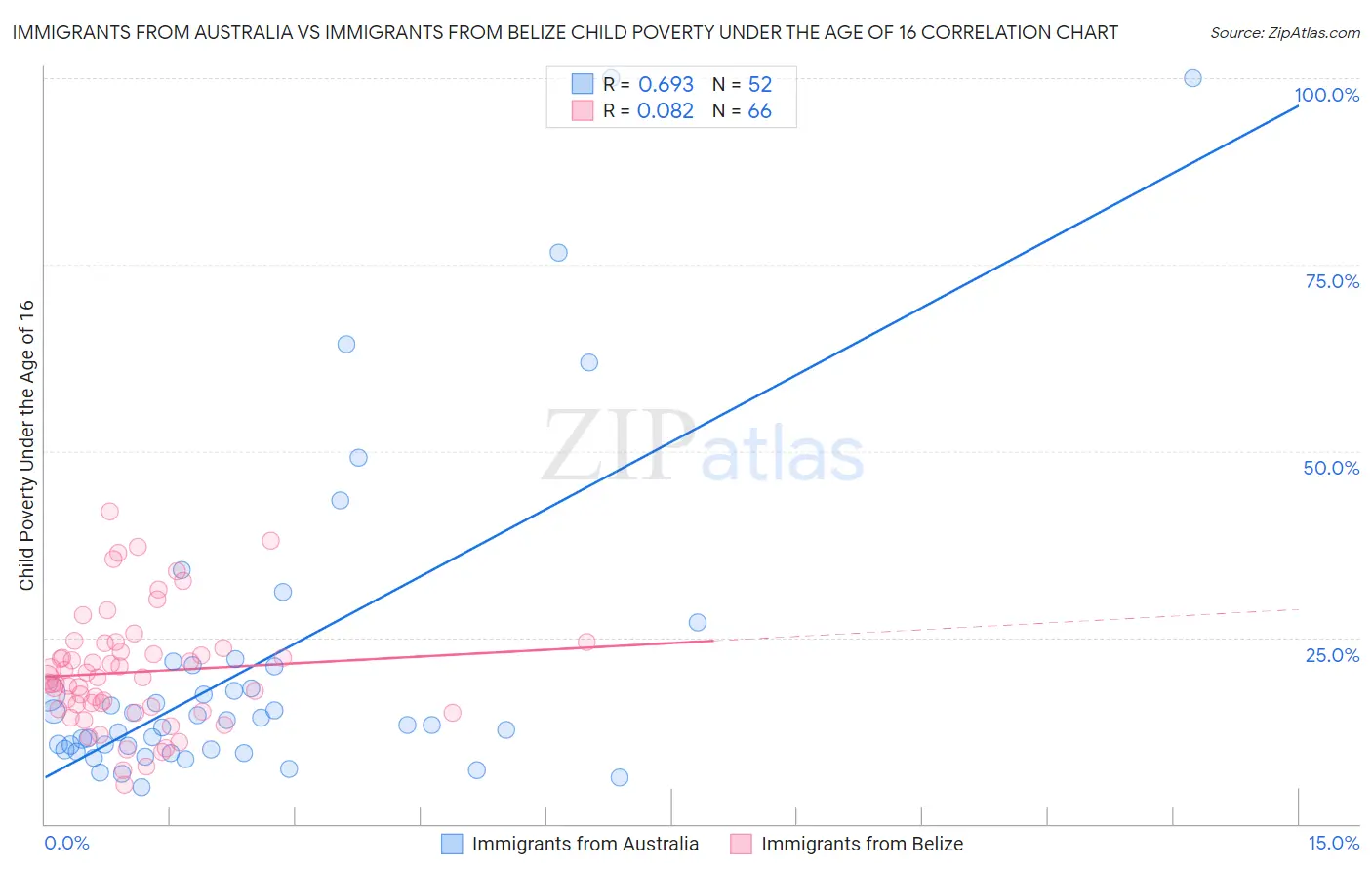 Immigrants from Australia vs Immigrants from Belize Child Poverty Under the Age of 16