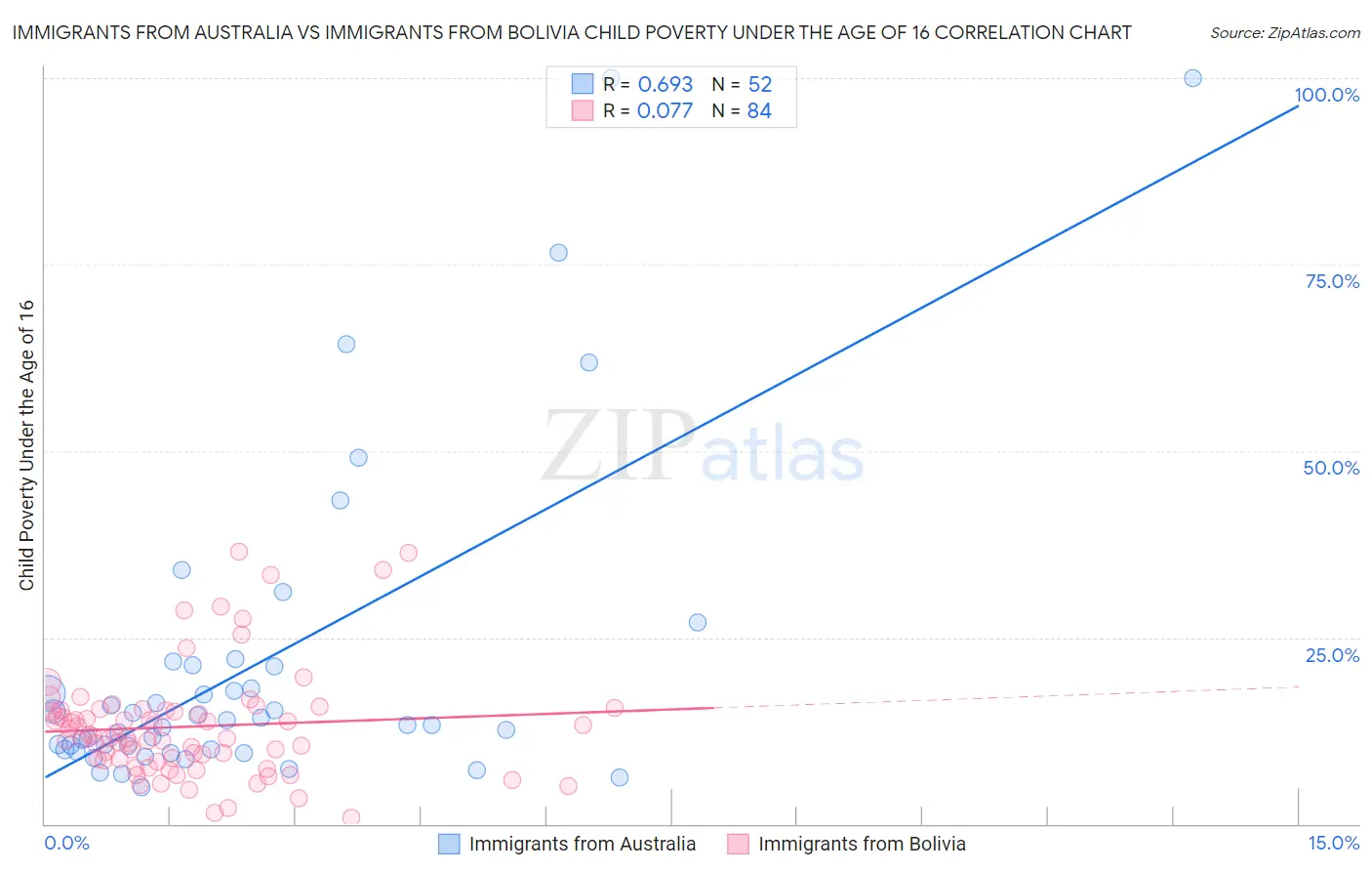 Immigrants from Australia vs Immigrants from Bolivia Child Poverty Under the Age of 16