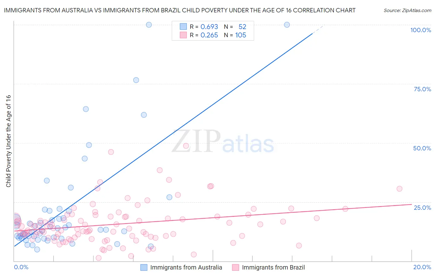 Immigrants from Australia vs Immigrants from Brazil Child Poverty Under the Age of 16