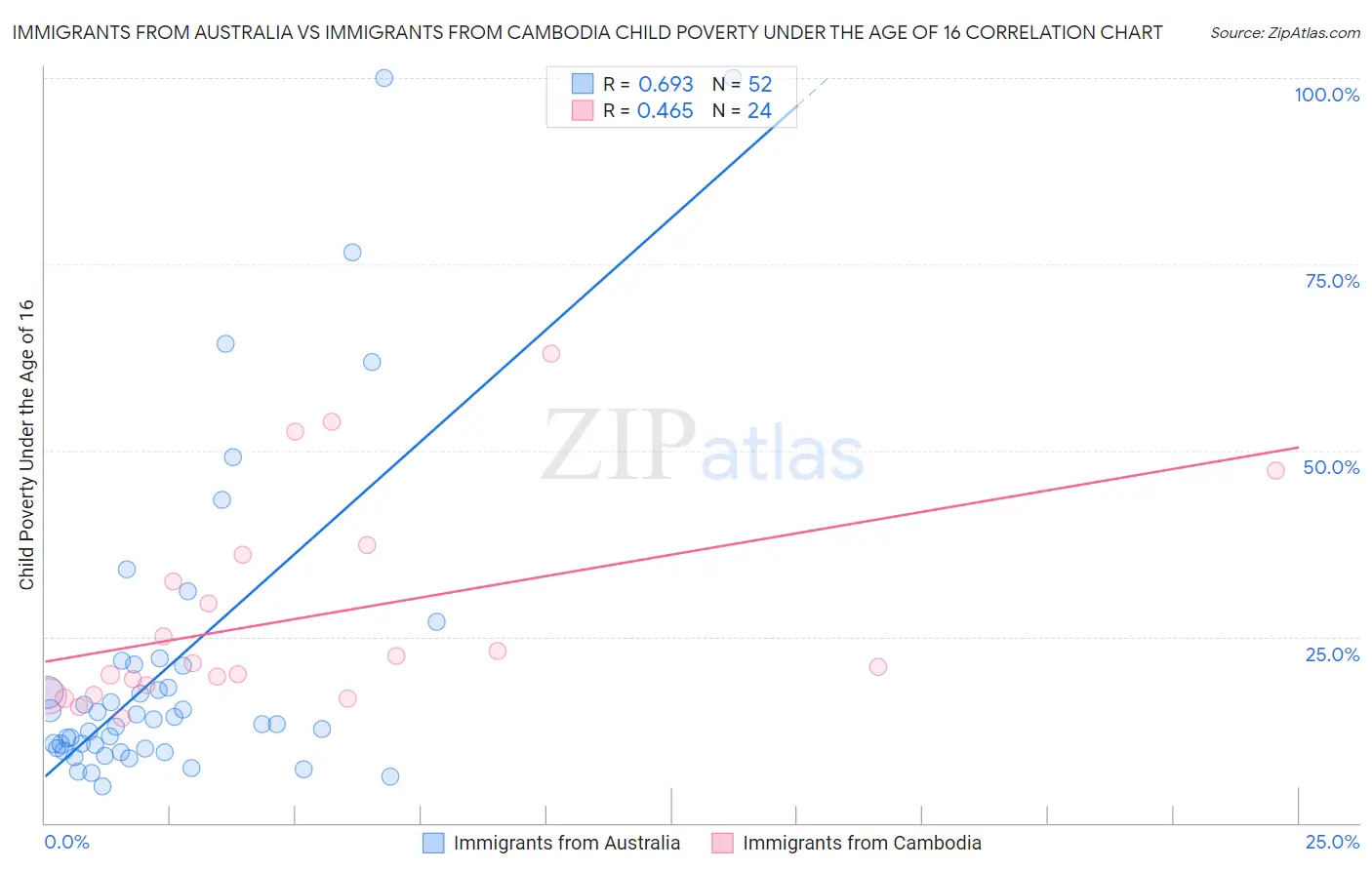 Immigrants from Australia vs Immigrants from Cambodia Child Poverty Under the Age of 16