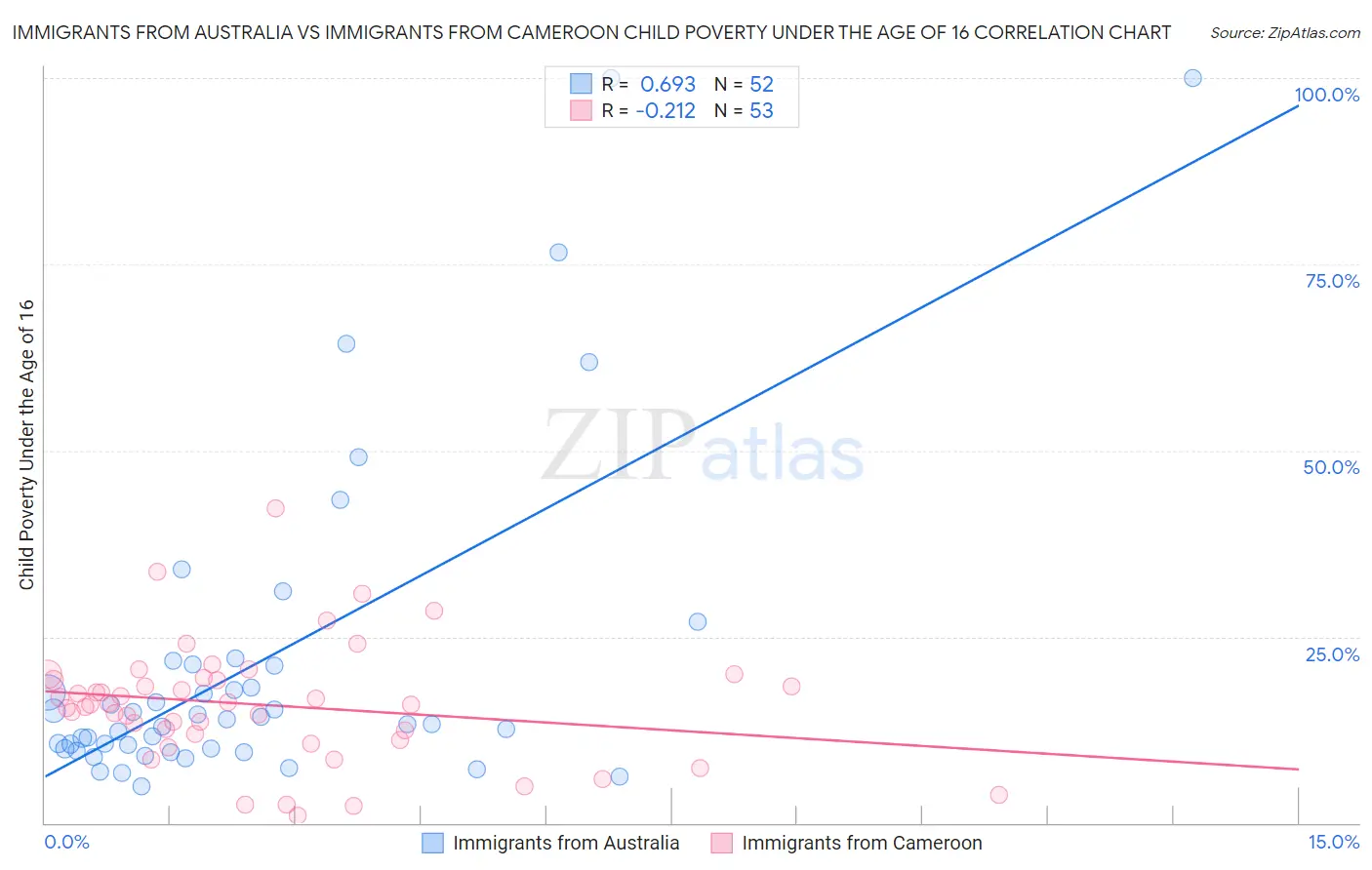 Immigrants from Australia vs Immigrants from Cameroon Child Poverty Under the Age of 16