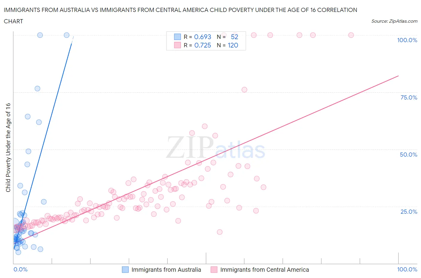 Immigrants from Australia vs Immigrants from Central America Child Poverty Under the Age of 16