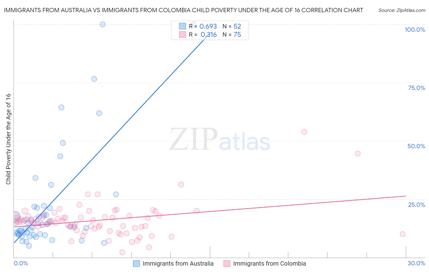 Immigrants from Australia vs Immigrants from Colombia Child Poverty Under the Age of 16