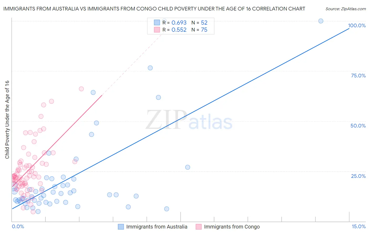 Immigrants from Australia vs Immigrants from Congo Child Poverty Under the Age of 16