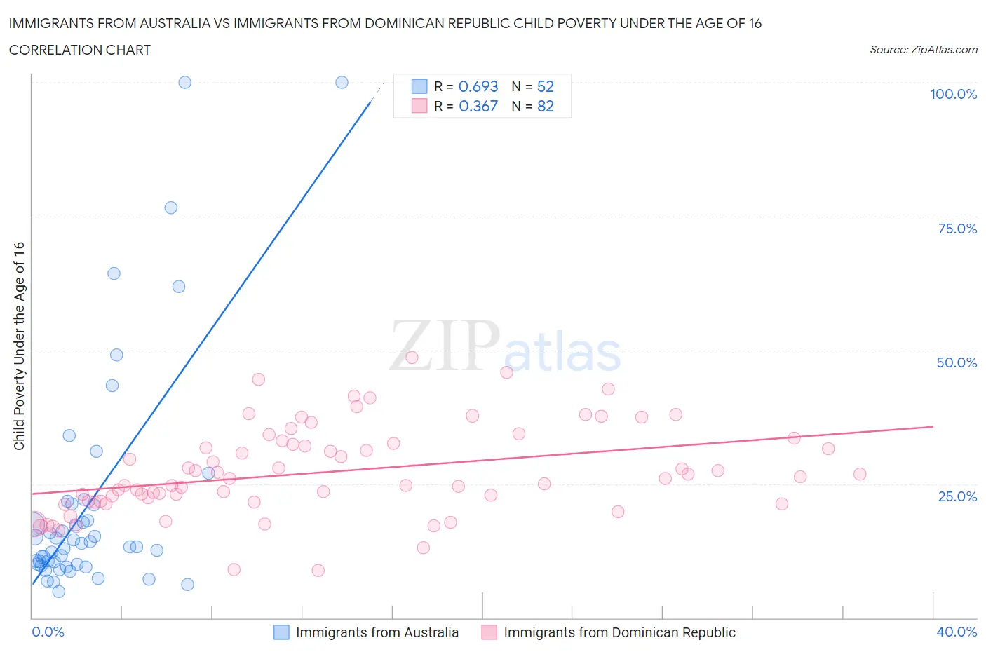 Immigrants from Australia vs Immigrants from Dominican Republic Child Poverty Under the Age of 16