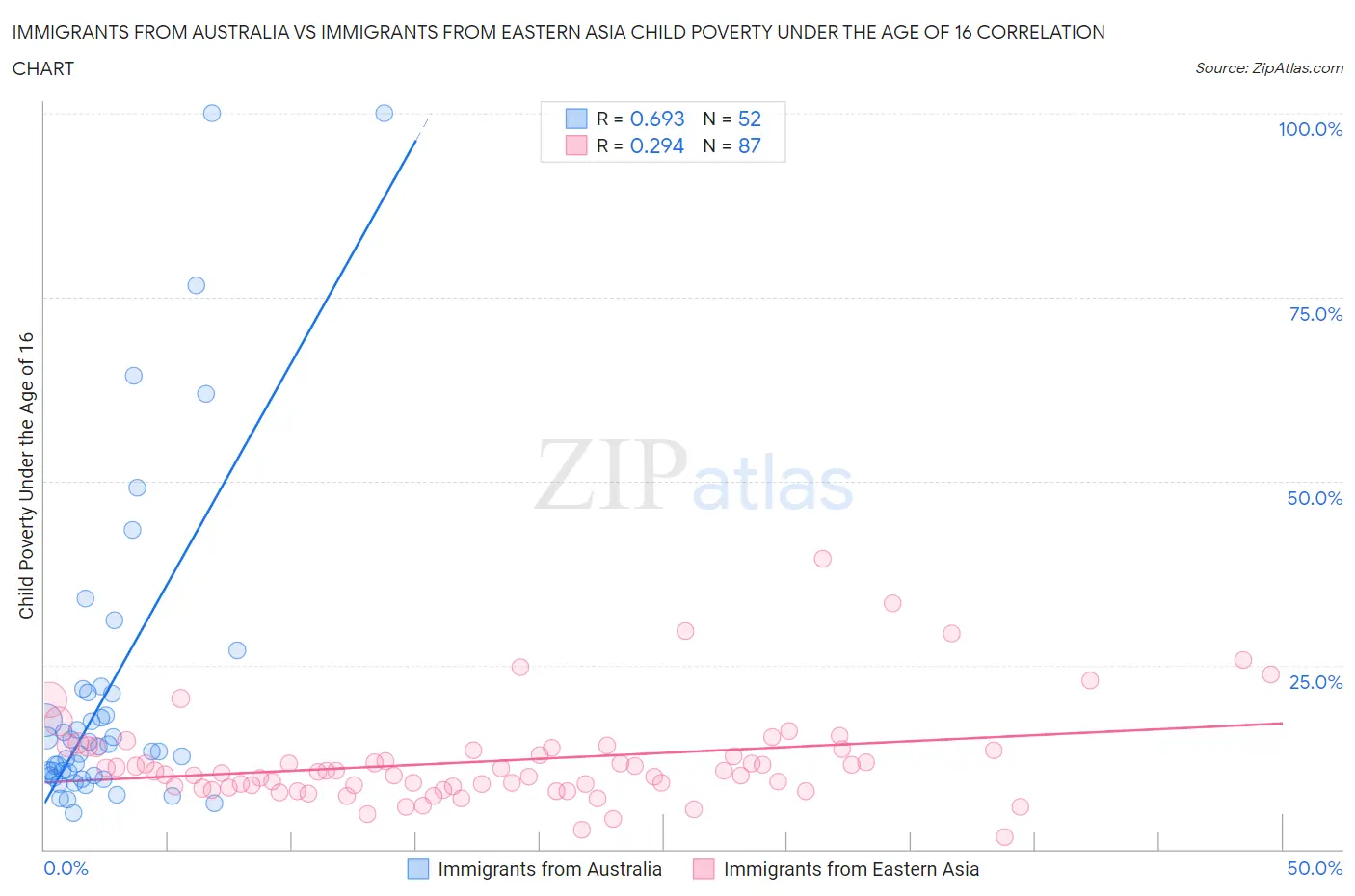 Immigrants from Australia vs Immigrants from Eastern Asia Child Poverty Under the Age of 16