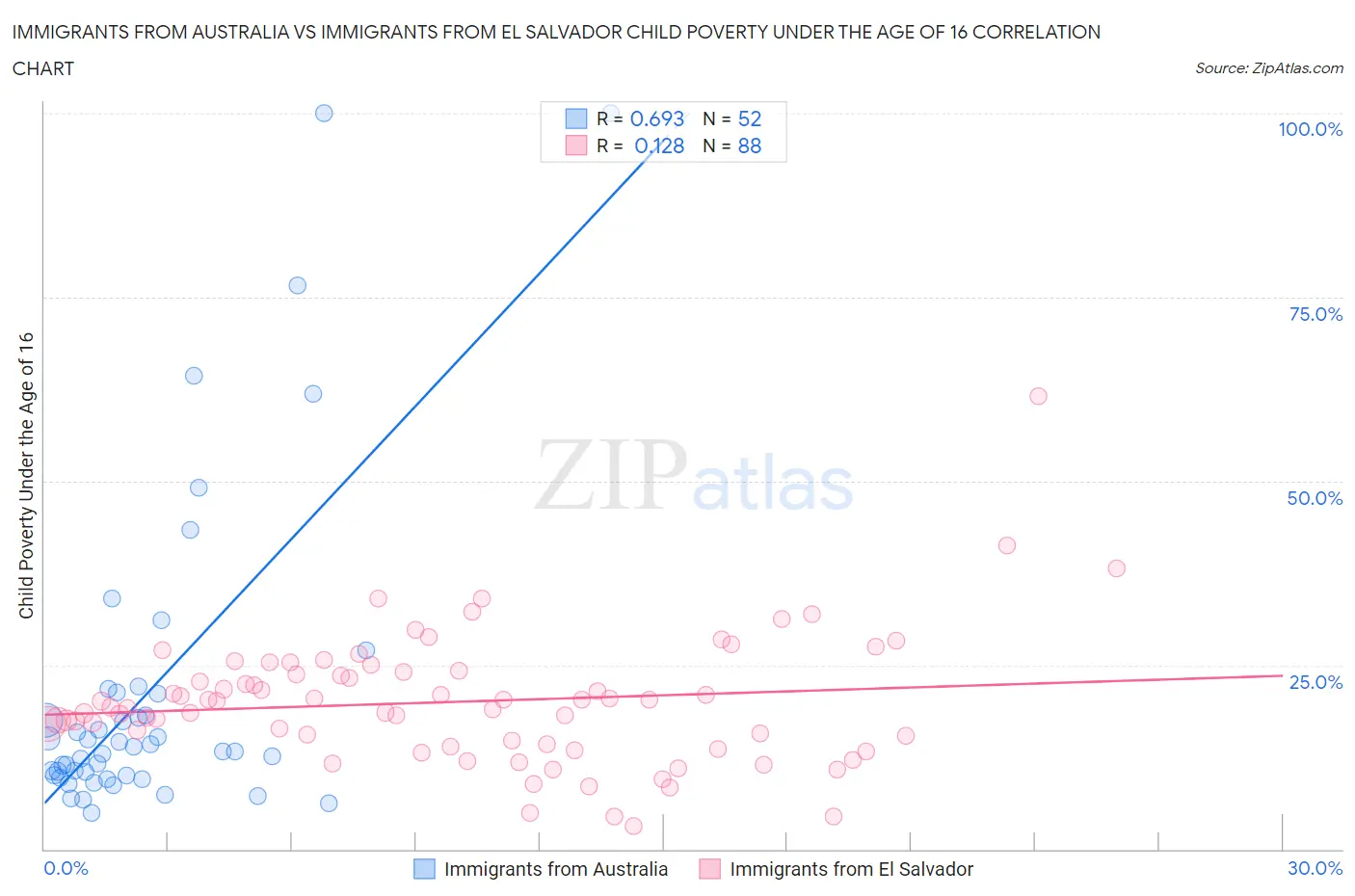 Immigrants from Australia vs Immigrants from El Salvador Child Poverty Under the Age of 16