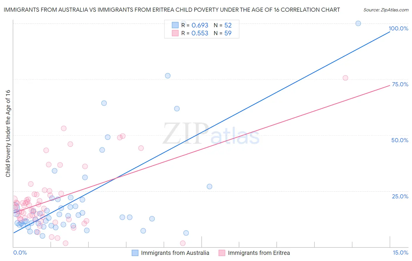 Immigrants from Australia vs Immigrants from Eritrea Child Poverty Under the Age of 16