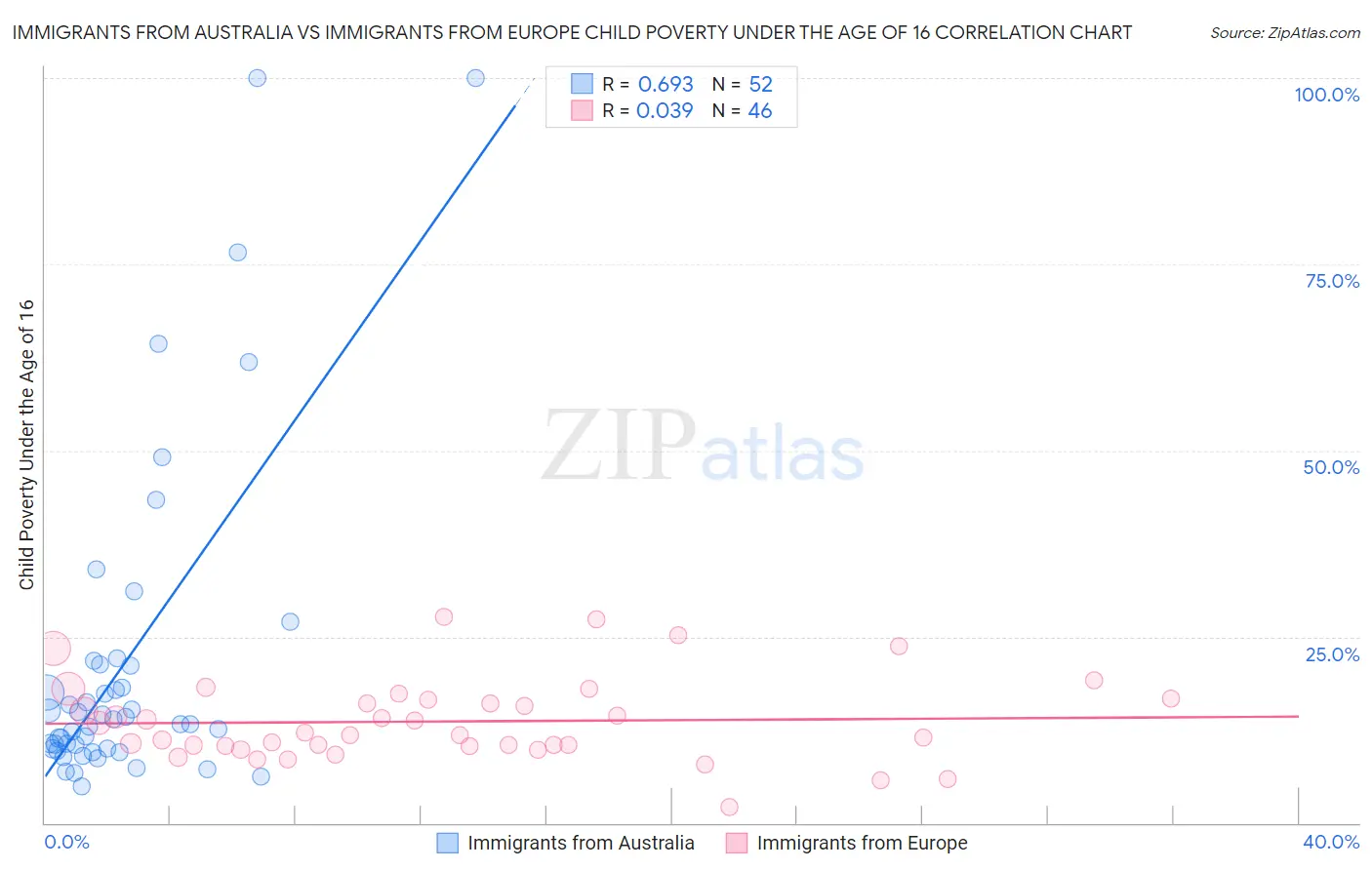 Immigrants from Australia vs Immigrants from Europe Child Poverty Under the Age of 16