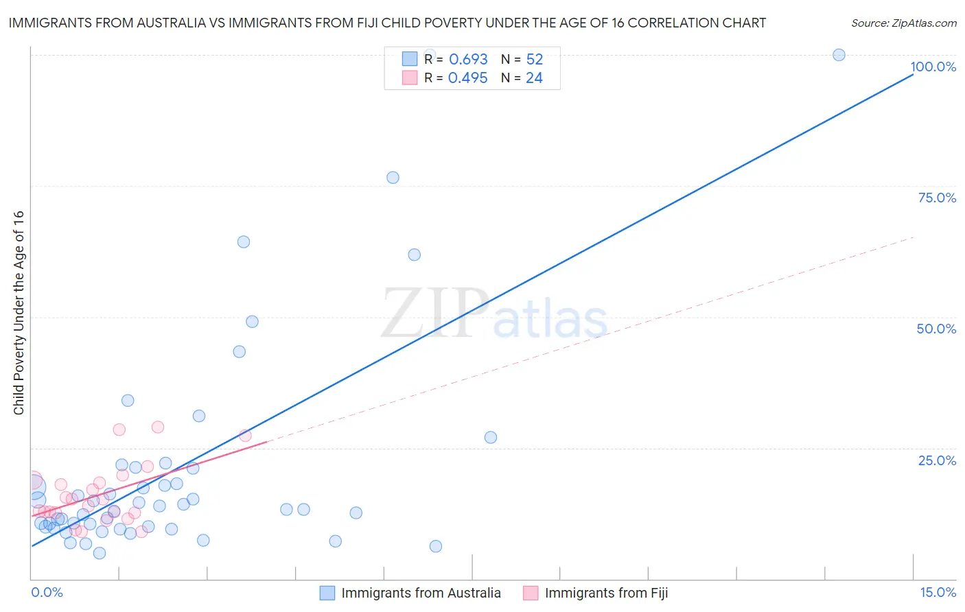 Immigrants from Australia vs Immigrants from Fiji Child Poverty Under the Age of 16