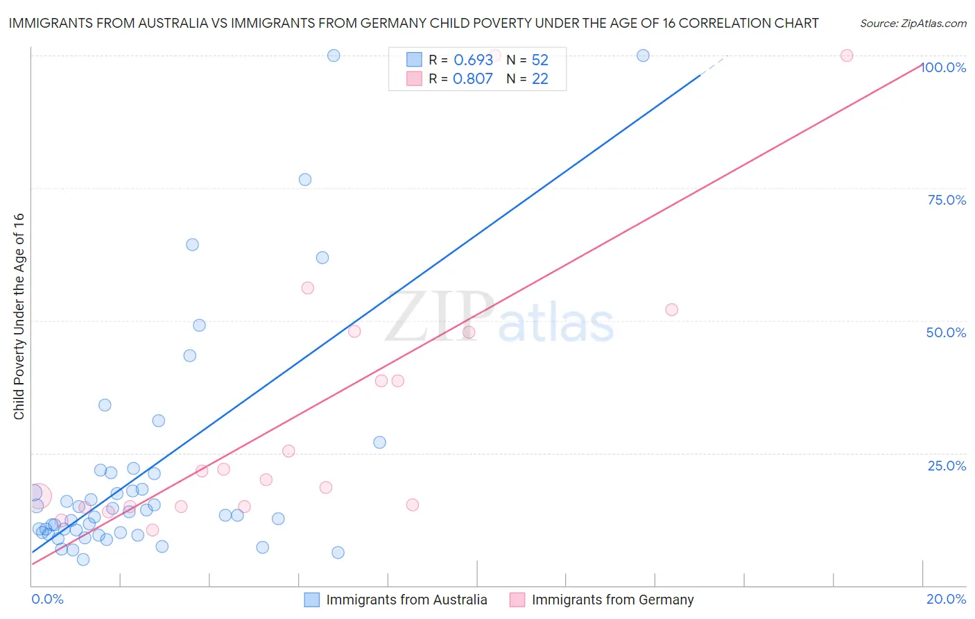 Immigrants from Australia vs Immigrants from Germany Child Poverty Under the Age of 16