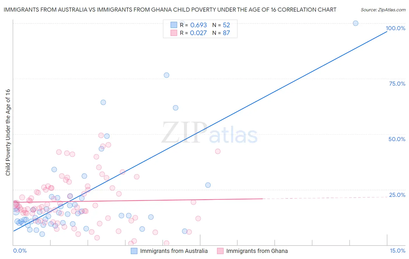 Immigrants from Australia vs Immigrants from Ghana Child Poverty Under the Age of 16