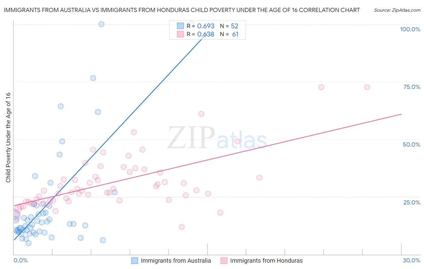 Immigrants from Australia vs Immigrants from Honduras Child Poverty Under the Age of 16