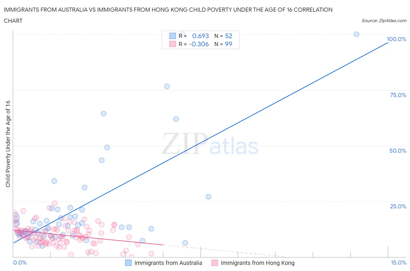 Immigrants from Australia vs Immigrants from Hong Kong Child Poverty Under the Age of 16