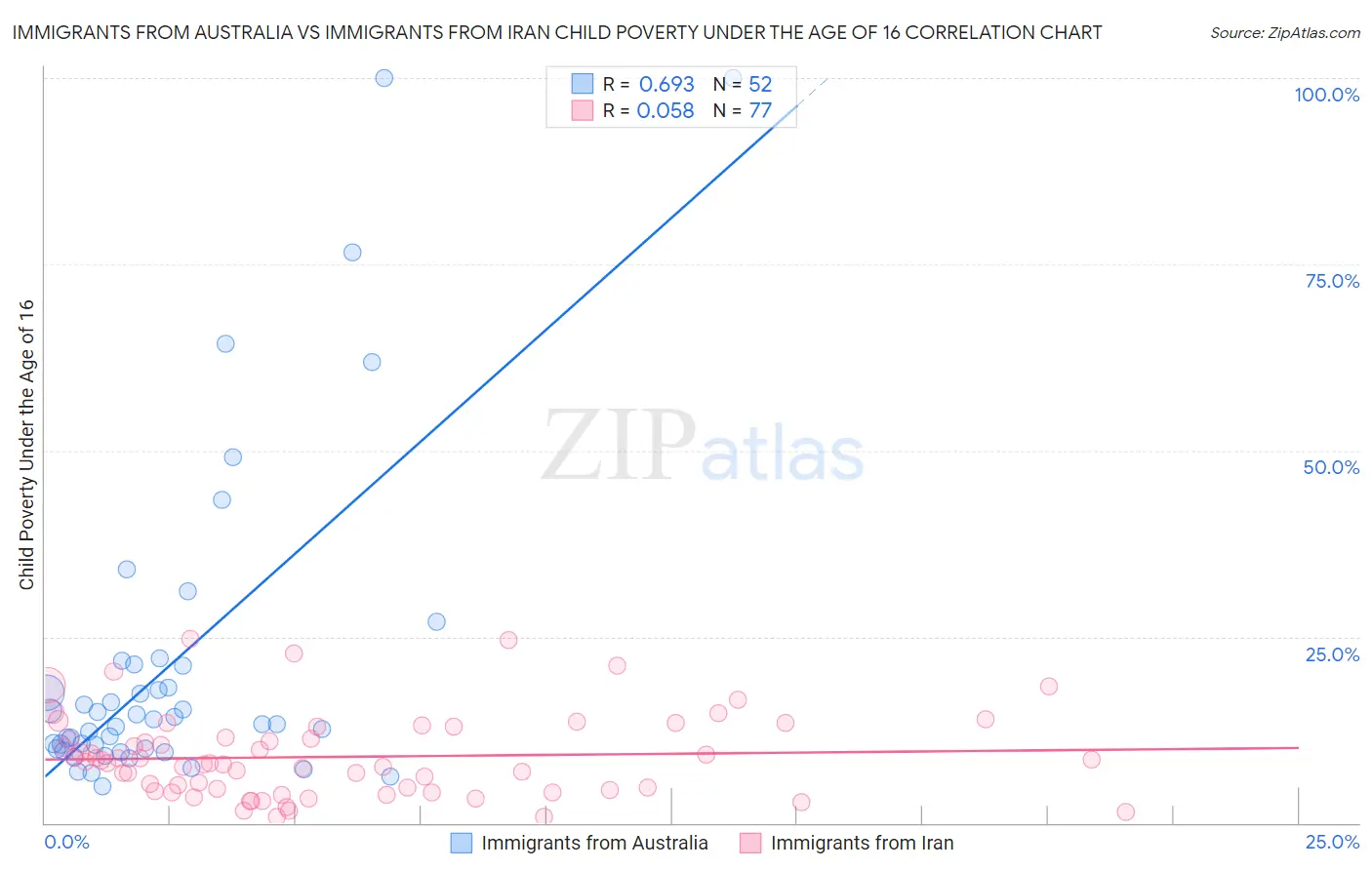 Immigrants from Australia vs Immigrants from Iran Child Poverty Under the Age of 16