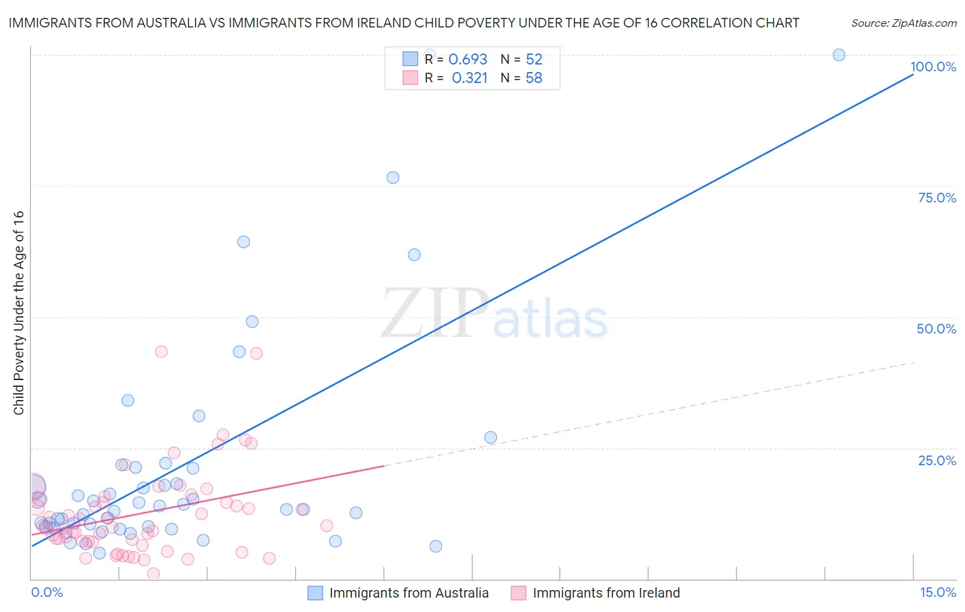 Immigrants from Australia vs Immigrants from Ireland Child Poverty Under the Age of 16