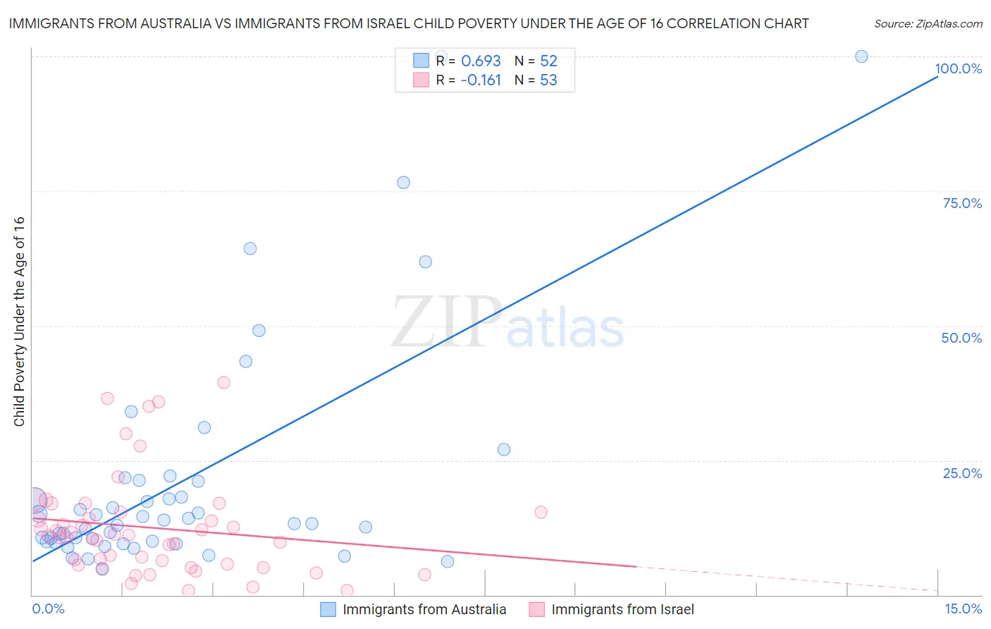 Immigrants from Australia vs Immigrants from Israel Child Poverty Under the Age of 16