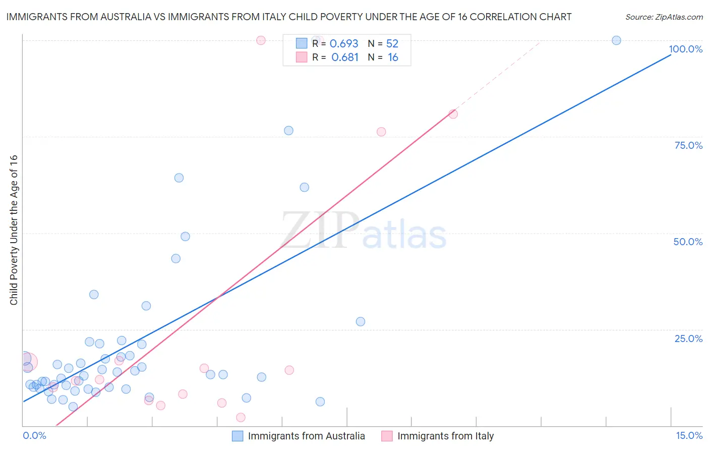 Immigrants from Australia vs Immigrants from Italy Child Poverty Under the Age of 16