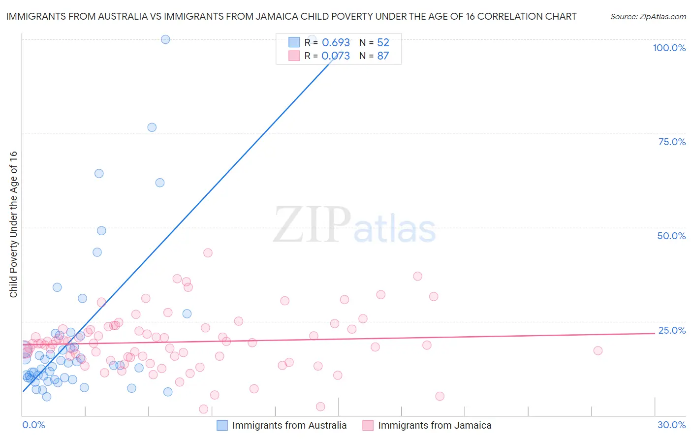 Immigrants from Australia vs Immigrants from Jamaica Child Poverty Under the Age of 16