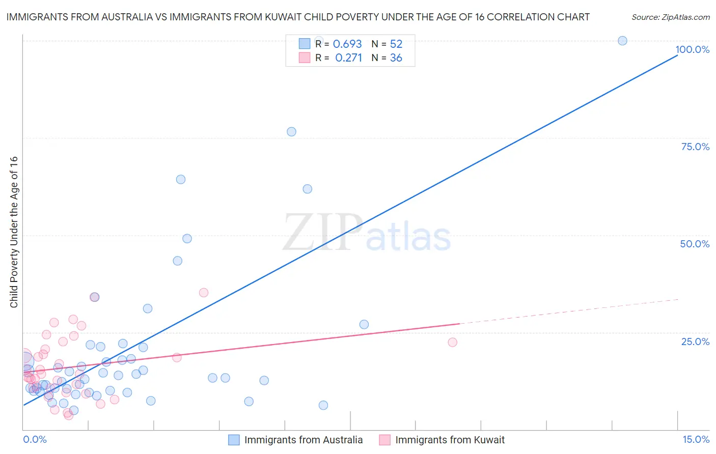 Immigrants from Australia vs Immigrants from Kuwait Child Poverty Under the Age of 16