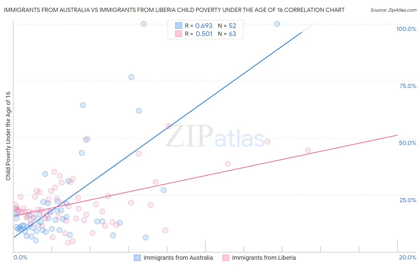 Immigrants from Australia vs Immigrants from Liberia Child Poverty Under the Age of 16