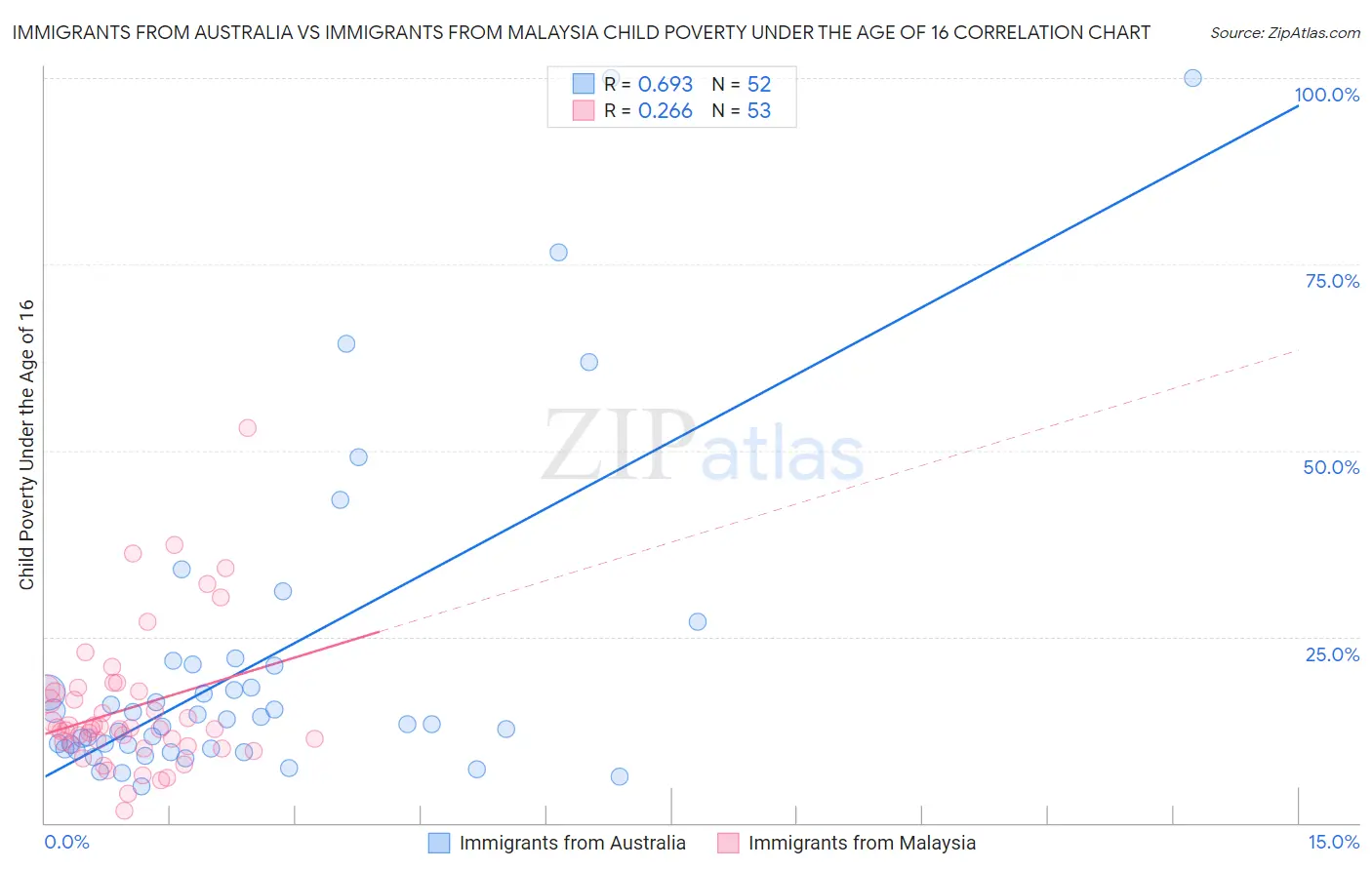 Immigrants from Australia vs Immigrants from Malaysia Child Poverty Under the Age of 16