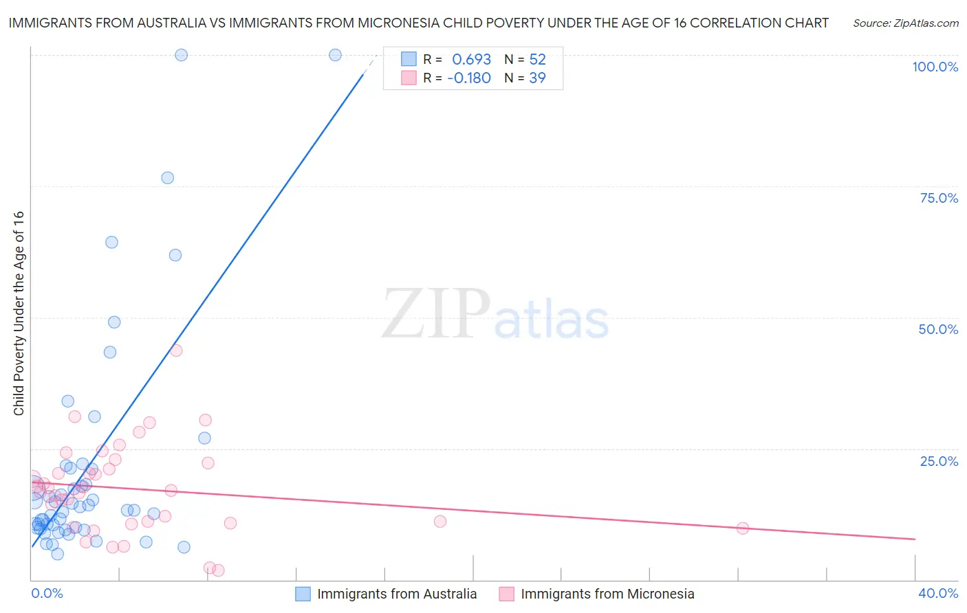 Immigrants from Australia vs Immigrants from Micronesia Child Poverty Under the Age of 16