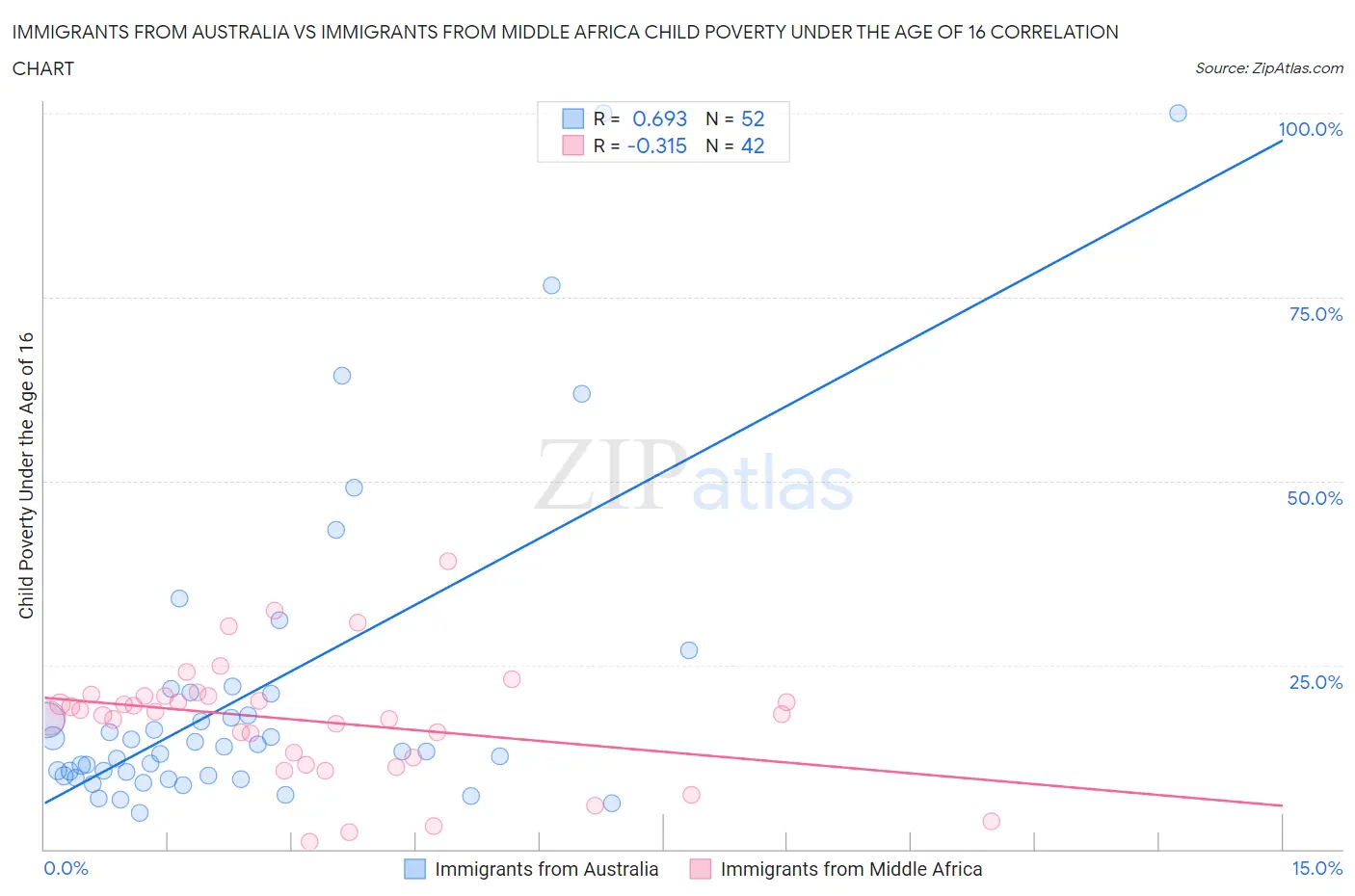 Immigrants from Australia vs Immigrants from Middle Africa Child Poverty Under the Age of 16