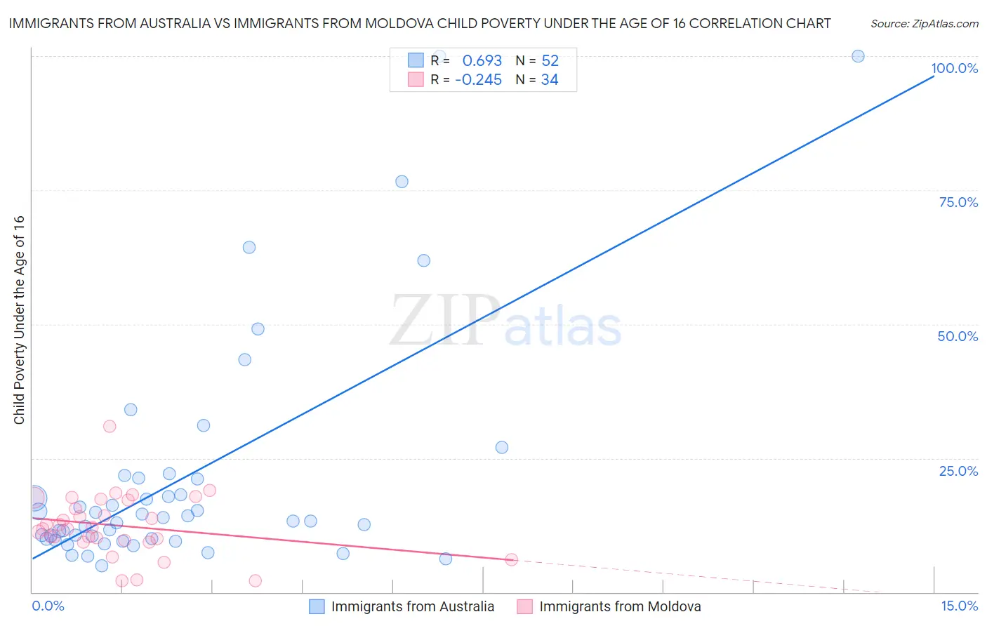 Immigrants from Australia vs Immigrants from Moldova Child Poverty Under the Age of 16