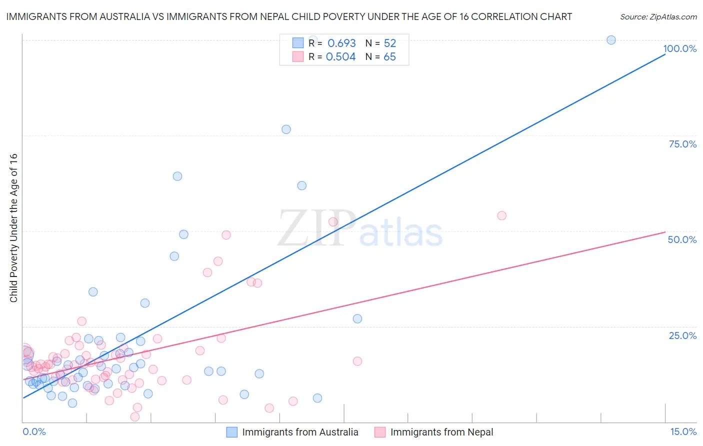Immigrants from Australia vs Immigrants from Nepal Child Poverty Under the Age of 16