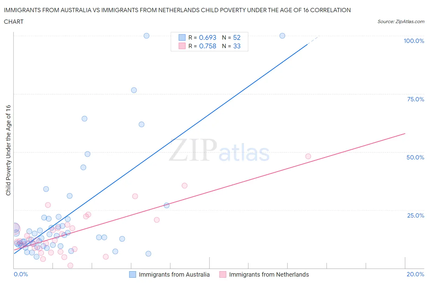 Immigrants from Australia vs Immigrants from Netherlands Child Poverty Under the Age of 16