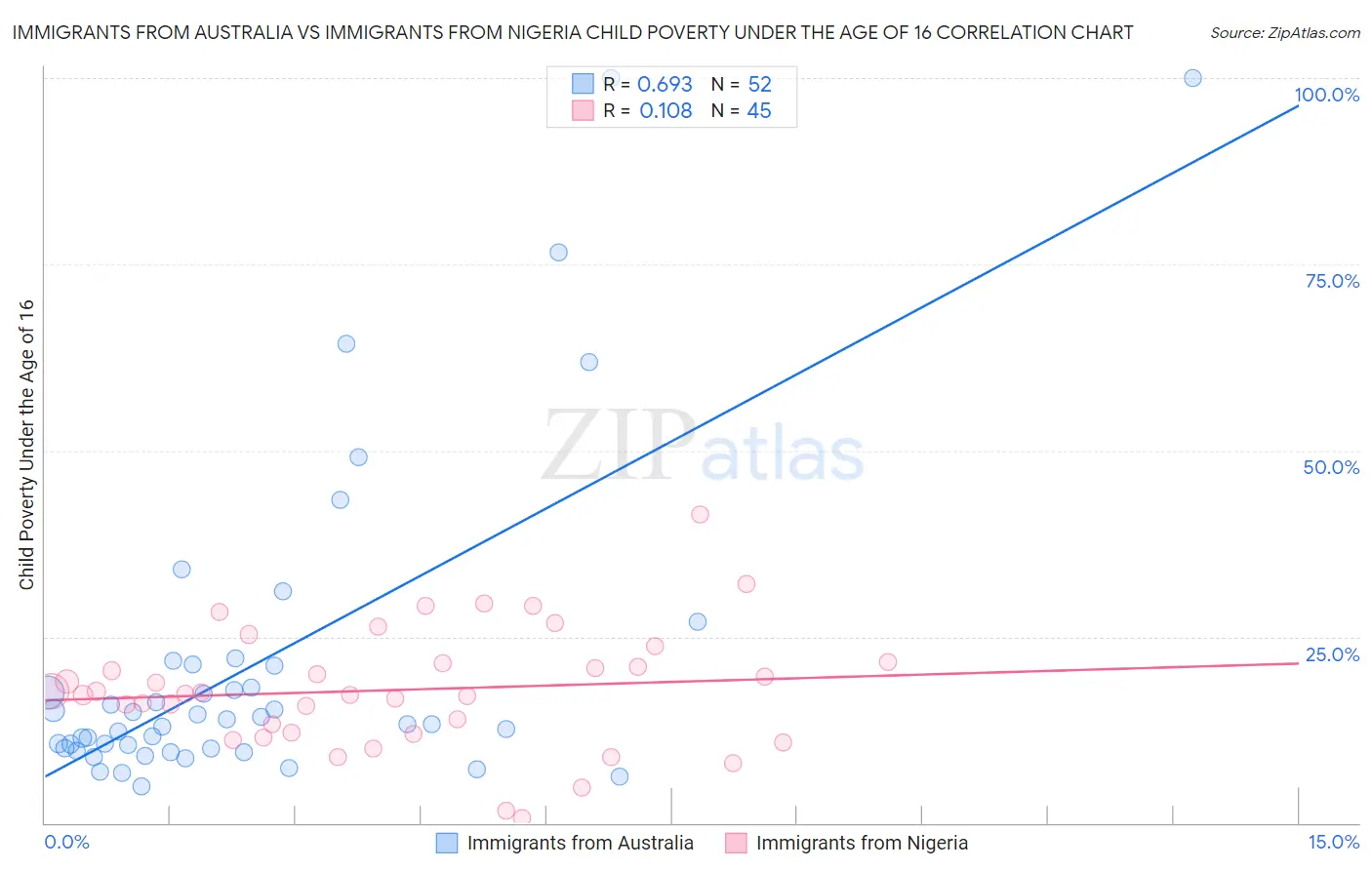 Immigrants from Australia vs Immigrants from Nigeria Child Poverty Under the Age of 16