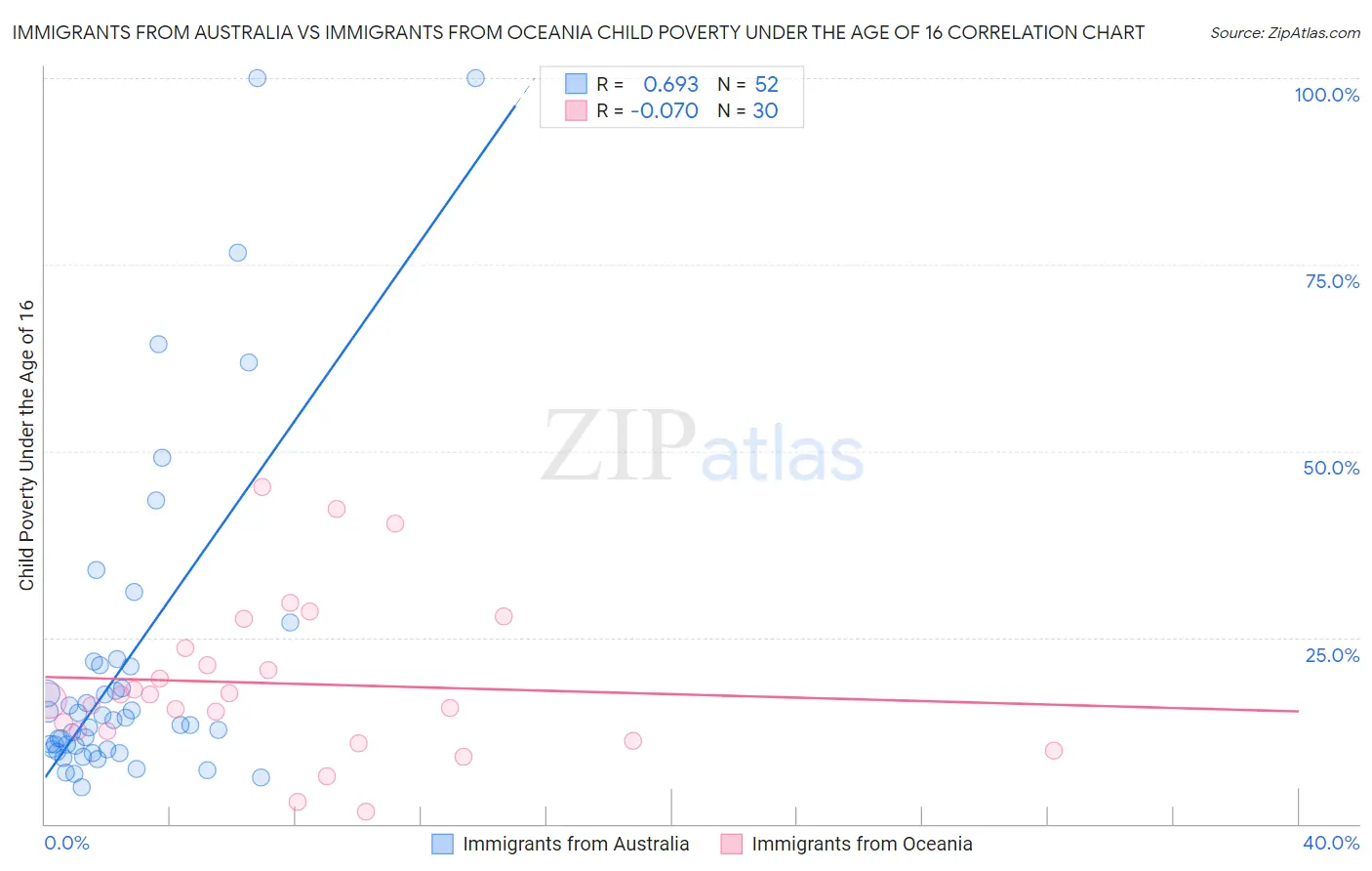 Immigrants from Australia vs Immigrants from Oceania Child Poverty Under the Age of 16