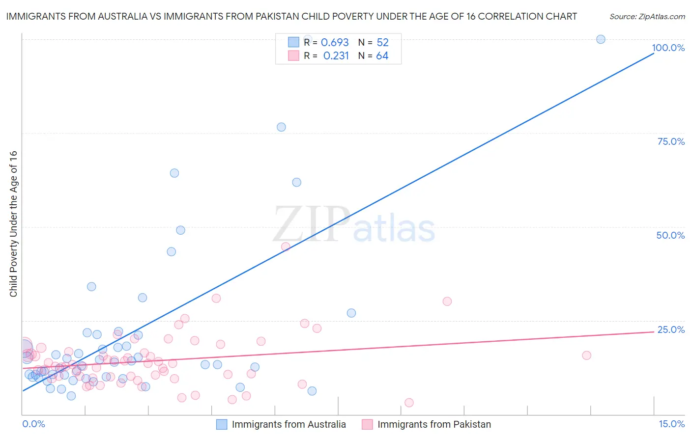 Immigrants from Australia vs Immigrants from Pakistan Child Poverty Under the Age of 16